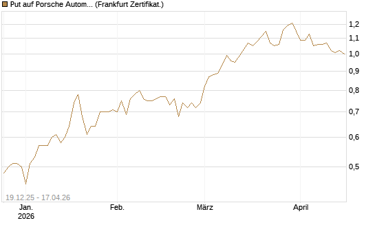 Put auf Porsche Automobil Holding SE Vz [HSBC Trinkaus & Burkhardt GmbH] Chart