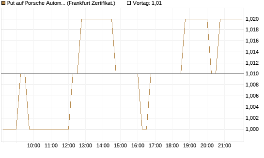 Put auf Porsche Automobil Holding SE Vz [HSBC Trinkaus & Burkhardt GmbH] Chart