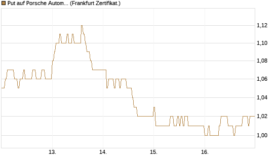 Put auf Porsche Automobil Holding SE Vz [HSBC Trinkaus & Burkhardt GmbH] Chart