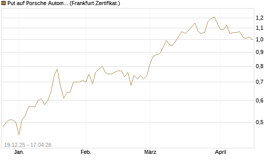 Put auf Porsche Automobil Holding SE Vz [HSBC Trinkaus & Burkhardt GmbH] Chart