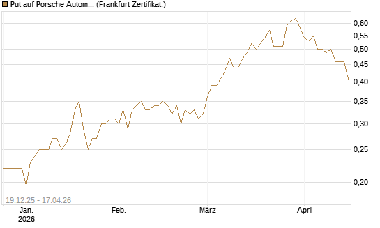 Put auf Porsche Automobil Holding SE Vz [HSBC Trinkaus & Burkhardt GmbH] Chart
