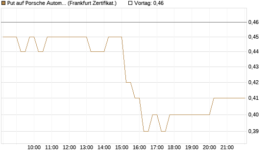 Put auf Porsche Automobil Holding SE Vz [HSBC Trinkaus & Burkhardt GmbH] Chart