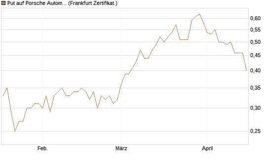 Put auf Porsche Automobil Holding SE Vz [HSBC Trinkaus & Burkhardt GmbH] Chart