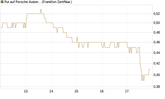 Put auf Porsche Automobil Holding SE Vz [HSBC Trinkaus & Burkhardt GmbH] Chart