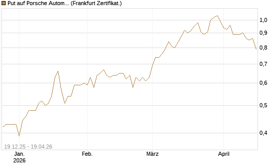 Put auf Porsche Automobil Holding SE Vz [HSBC Trinkaus & Burkhardt GmbH] Chart
