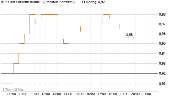 Put auf Porsche Automobil Holding SE Vz [HSBC Trinkaus & Burkhardt GmbH] Chart