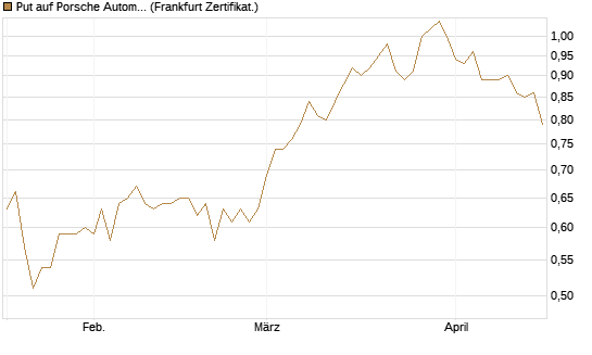 Put auf Porsche Automobil Holding SE Vz [HSBC Trinkaus & Burkhardt GmbH] Chart