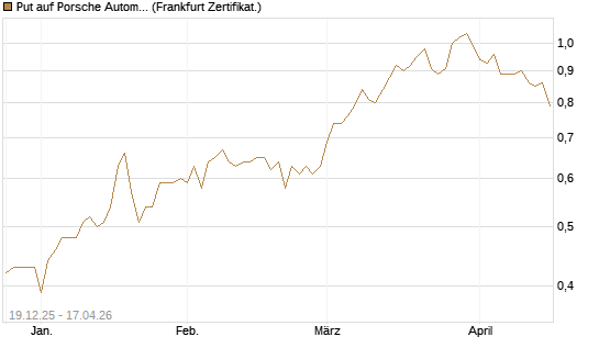Put auf Porsche Automobil Holding SE Vz [HSBC Trinkaus & Burkhardt GmbH] Chart