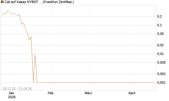 Call auf Kakao NYBOT 07/26 [DZ BANK AG] Chart