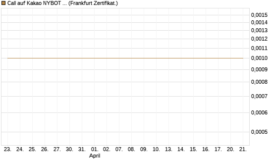 Call auf Kakao NYBOT 07/26 [DZ BANK AG] Chart