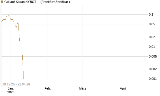 Call auf Kakao NYBOT 07/26 [DZ BANK AG] Chart
