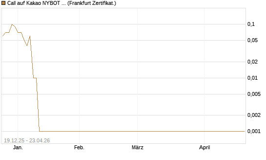 Call auf Kakao NYBOT 07/26 [DZ BANK AG] Chart