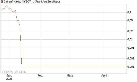 Call auf Kakao NYBOT 07/26 [DZ BANK AG] Chart