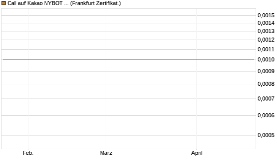Call auf Kakao NYBOT 07/26 [DZ BANK AG] Chart