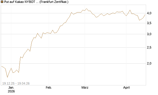 Put auf Kakao NYBOT 07/26 [DZ BANK AG] Chart