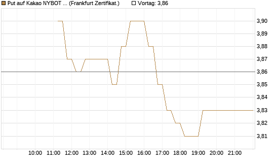 Put auf Kakao NYBOT 07/26 [DZ BANK AG] Chart