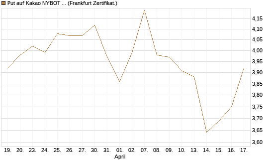Put auf Kakao NYBOT 07/26 [DZ BANK AG] Chart