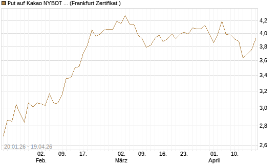 Put auf Kakao NYBOT 07/26 [DZ BANK AG] Chart