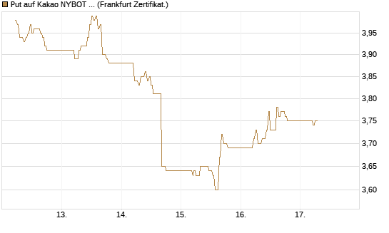 Put auf Kakao NYBOT 07/26 [DZ BANK AG] Chart