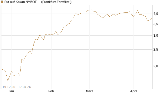 Put auf Kakao NYBOT 07/26 [DZ BANK AG] Chart