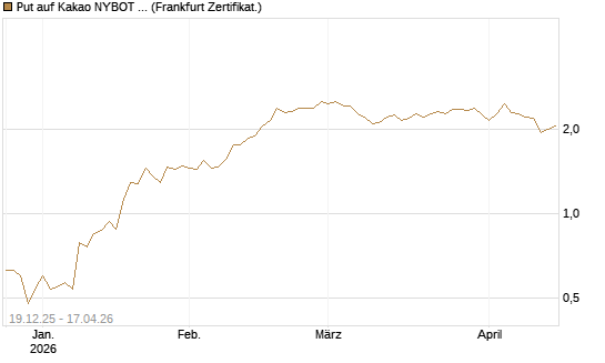 Put auf Kakao NYBOT 07/26 [DZ BANK AG] Chart