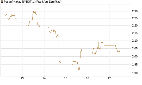 Put auf Kakao NYBOT 07/26 [DZ BANK AG] Chart