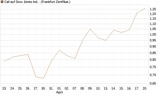 Call auf Dow Jones Industrial Average [BNP Paribas Emissions- und Handelsges.] Chart