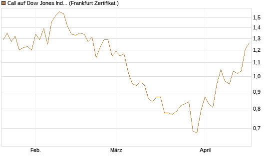 Call auf Dow Jones Industrial Average [BNP Paribas Emissions- und Handelsges.] Chart