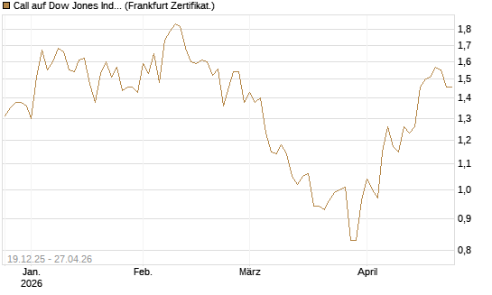 Call auf Dow Jones Industrial Average [BNP Paribas Emissions- und Handelsges.] Chart