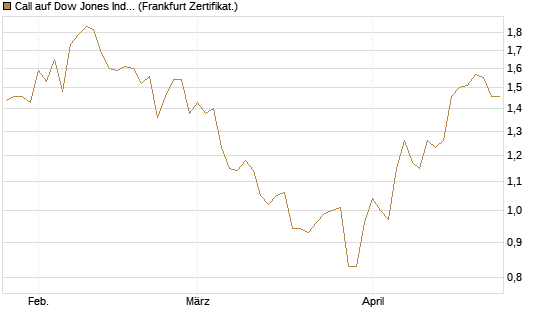 Call auf Dow Jones Industrial Average [BNP Paribas Emissions- und Handelsges.] Chart