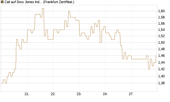 Call auf Dow Jones Industrial Average [BNP Paribas Emissions- und Handelsges.] Chart