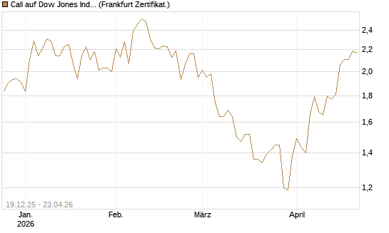 Call auf Dow Jones Industrial Average [BNP Paribas Emissions- und Handelsges.] Chart