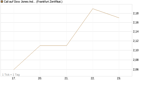 Call auf Dow Jones Industrial Average [BNP Paribas Emissions- und Handelsges.] Chart