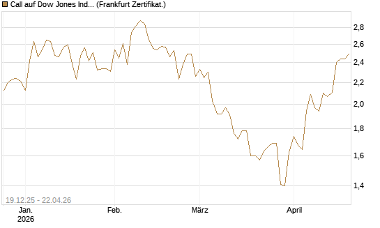 Call auf Dow Jones Industrial Average [BNP Paribas Emissions- und Handelsges.] Chart
