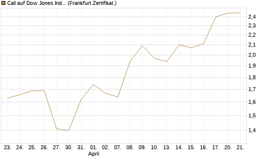 Call auf Dow Jones Industrial Average [BNP Paribas Emissions- und Handelsges.] Chart
