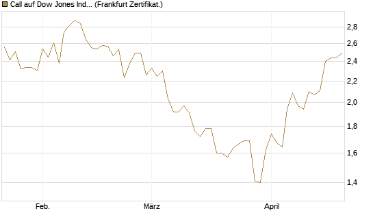 Call auf Dow Jones Industrial Average [BNP Paribas Emissions- und Handelsges.] Chart