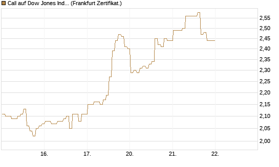 Call auf Dow Jones Industrial Average [BNP Paribas Emissions- und Handelsges.] Chart