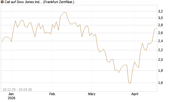 Call auf Dow Jones Industrial Average [BNP Paribas Emissions- und Handelsges.] Chart