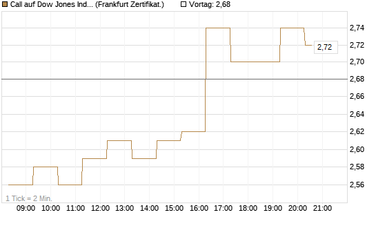 Call auf Dow Jones Industrial Average [BNP Paribas Emissions- und Handelsges.] Chart