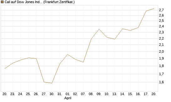 Call auf Dow Jones Industrial Average [BNP Paribas Emissions- und Handelsges.] Chart