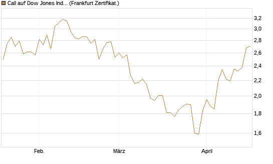 Call auf Dow Jones Industrial Average [BNP Paribas Emissions- und Handelsges.] Chart