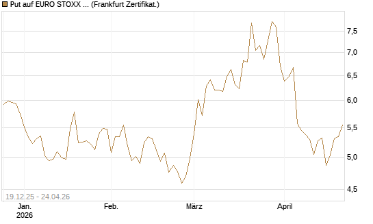 Put auf EURO STOXX 50 [BNP Paribas Emissions- und Handelsges.] Chart