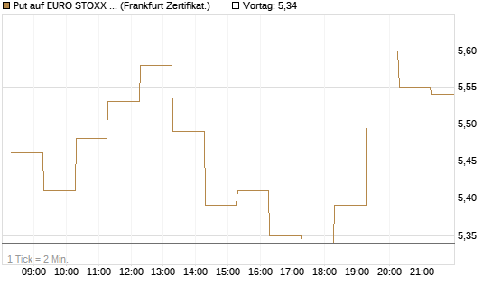 Put auf EURO STOXX 50 [BNP Paribas Emissions- und Handelsges.] Chart