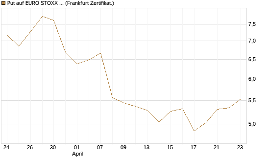 Put auf EURO STOXX 50 [BNP Paribas Emissions- und Handelsges.] Chart
