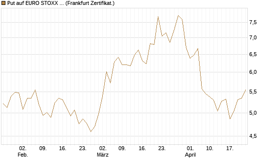 Put auf EURO STOXX 50 [BNP Paribas Emissions- und Handelsges.] Chart