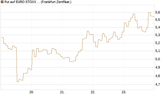 Put auf EURO STOXX 50 [BNP Paribas Emissions- und Handelsges.] Chart