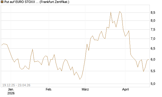 Put auf EURO STOXX 50 [BNP Paribas Emissions- und Handelsges.] Chart