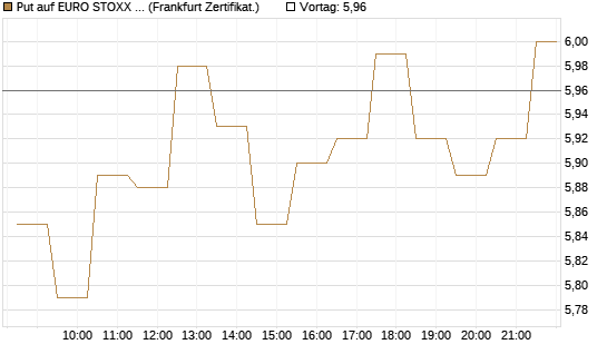Put auf EURO STOXX 50 [BNP Paribas Emissions- und Handelsges.] Chart