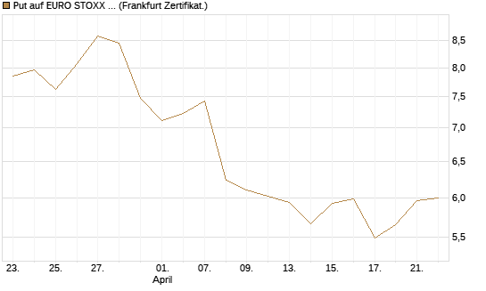 Put auf EURO STOXX 50 [BNP Paribas Emissions- und Handelsges.] Chart