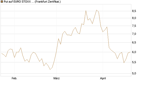 Put auf EURO STOXX 50 [BNP Paribas Emissions- und Handelsges.] Chart